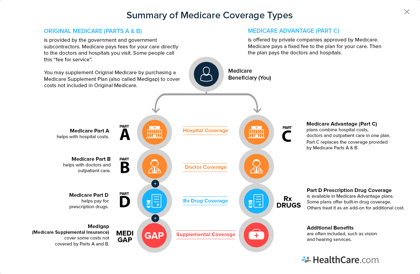 Do i have to pay for medicare part a?