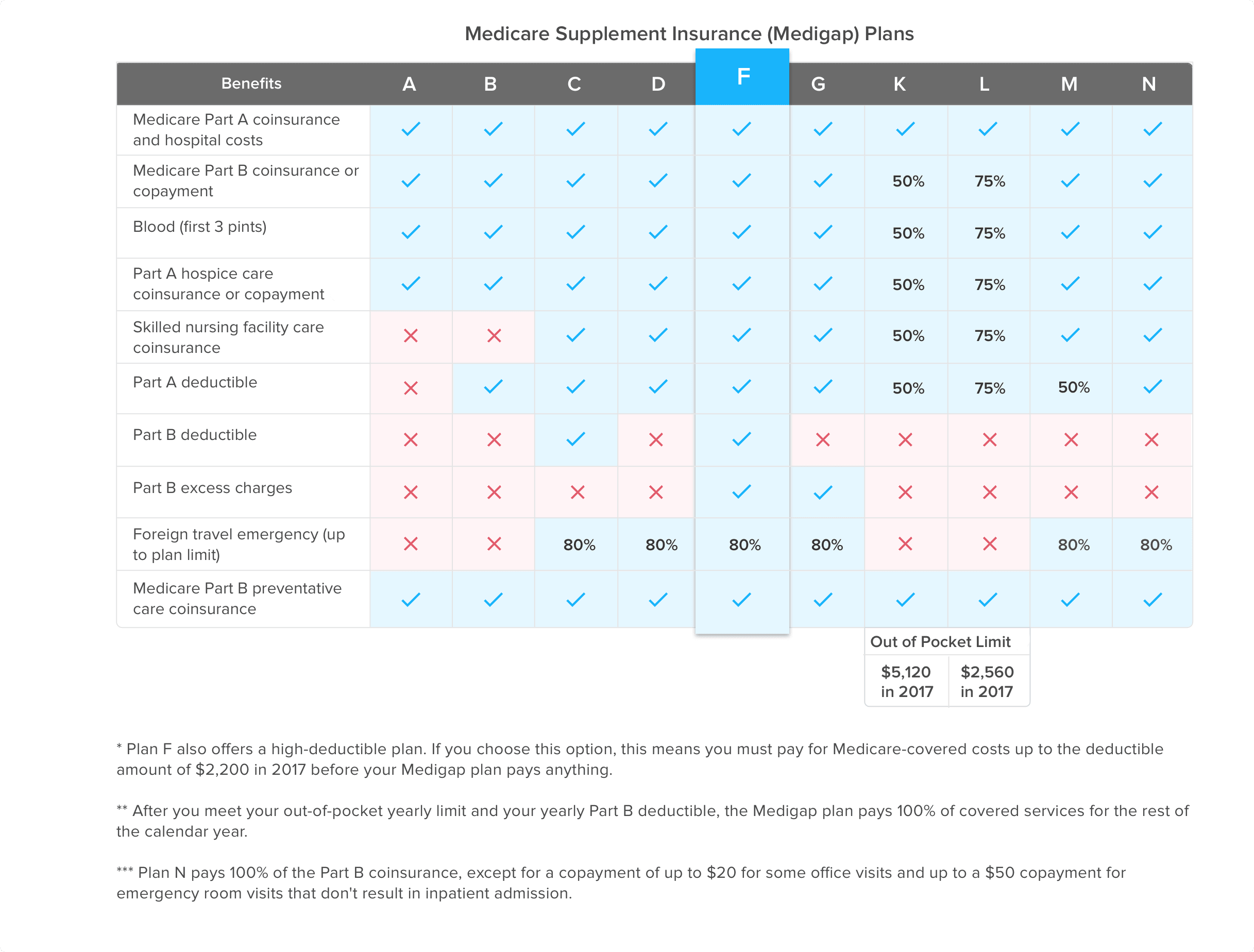 Supplemental Health Insurance Comparison Chart