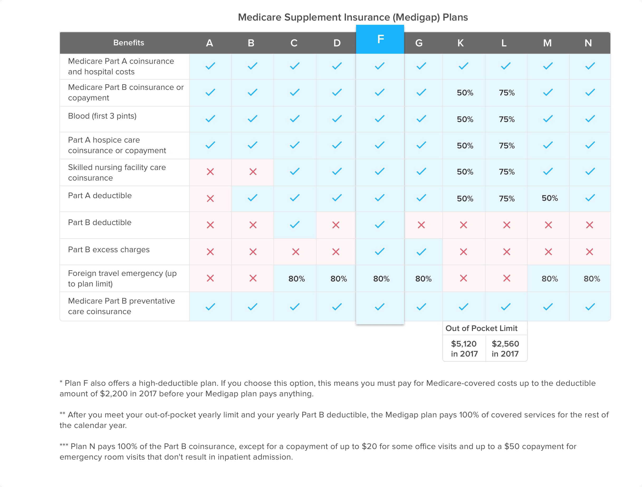 compare medicare advantage plans and medigap plans