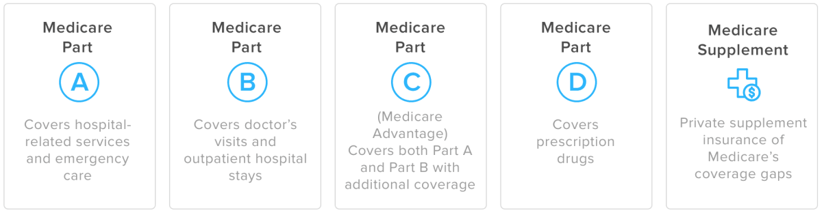 What Are The Different Parts Of Medicare Coverage