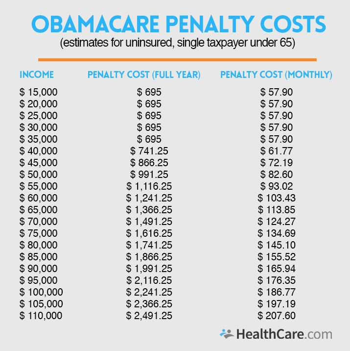 Obama Care Penalty Chart