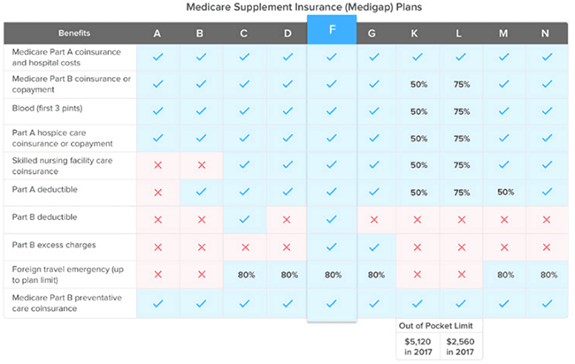 Medicare Supplement Chart 2017