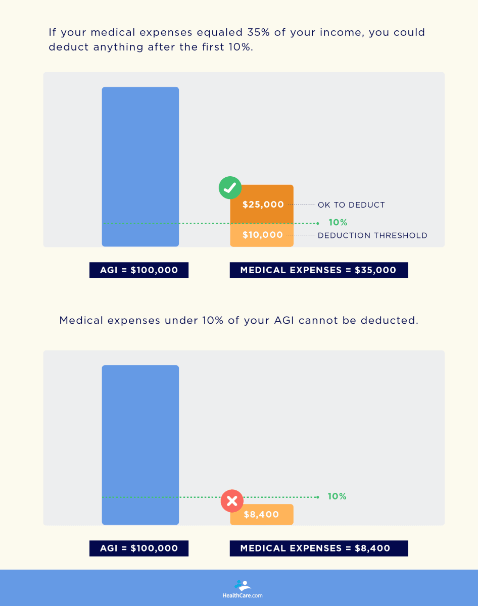 What Medical Expenses Can I Deduct? A Look at Tax Deductions