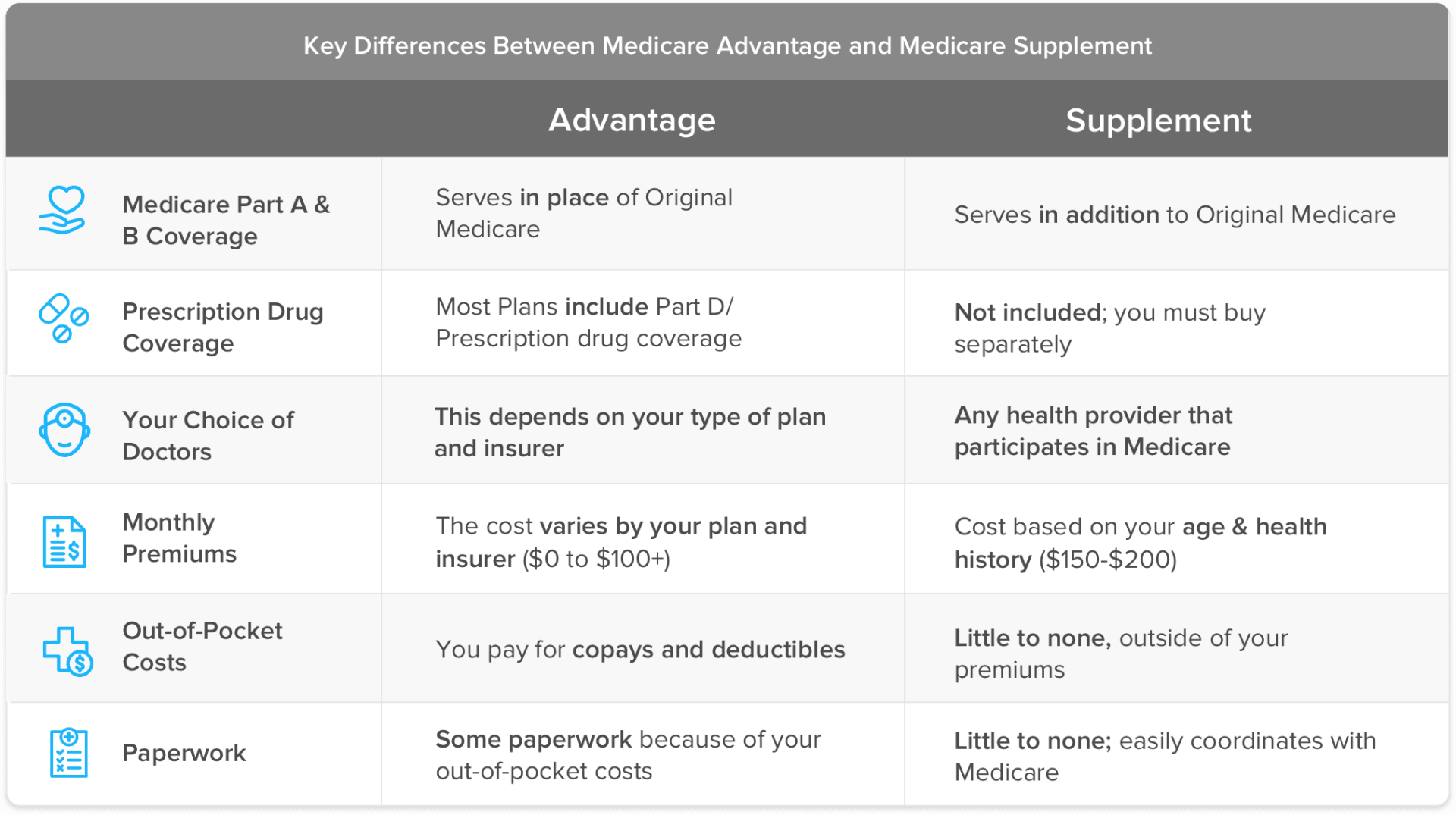 What Is The Difference Between Medicare Part B And A Supplement