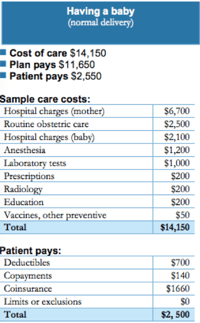 Examples in Summaries of Benefits and Coverage | HealthCare.com