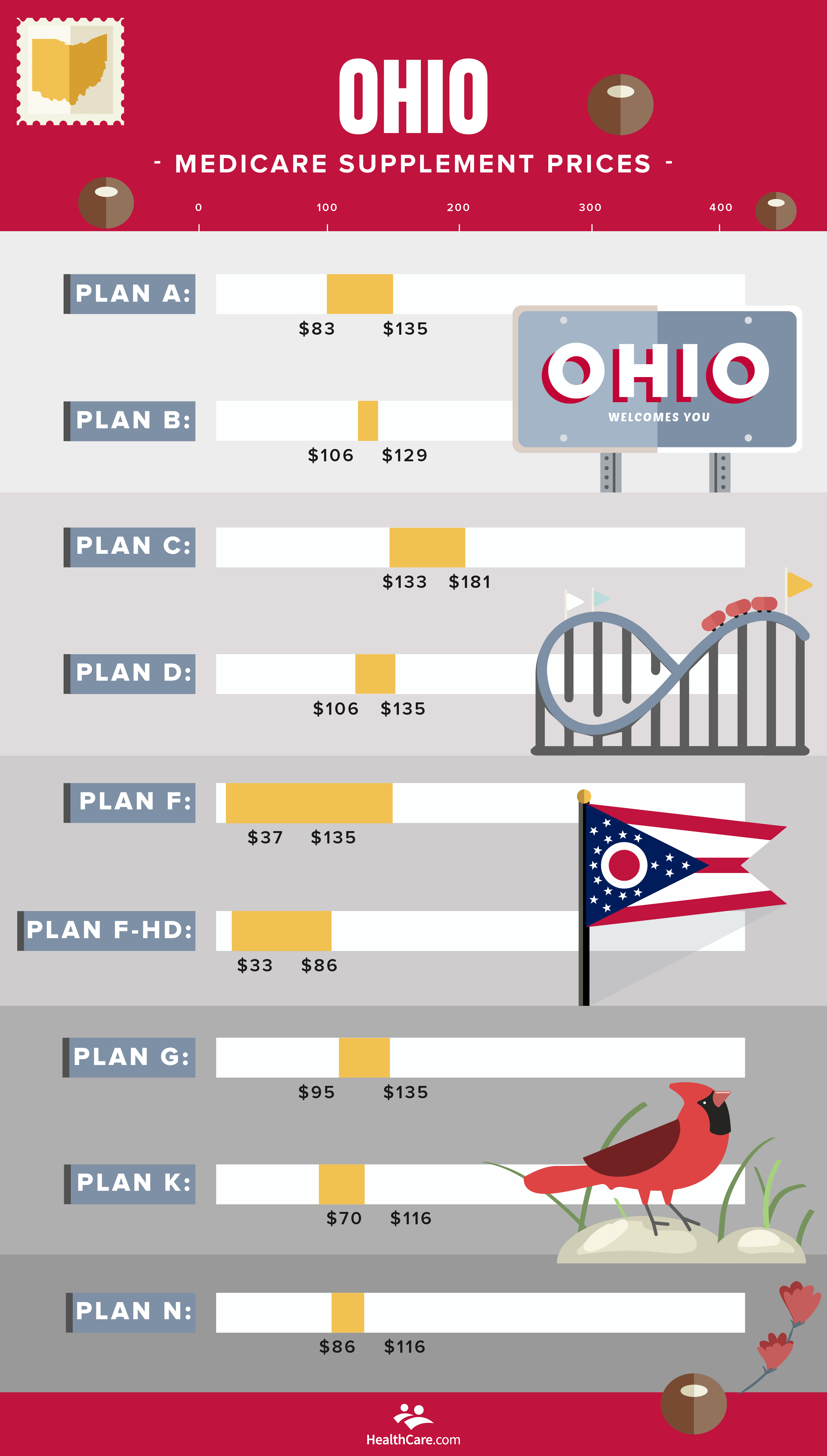 Medicare Supplement Plans Comparison Chart Ohio