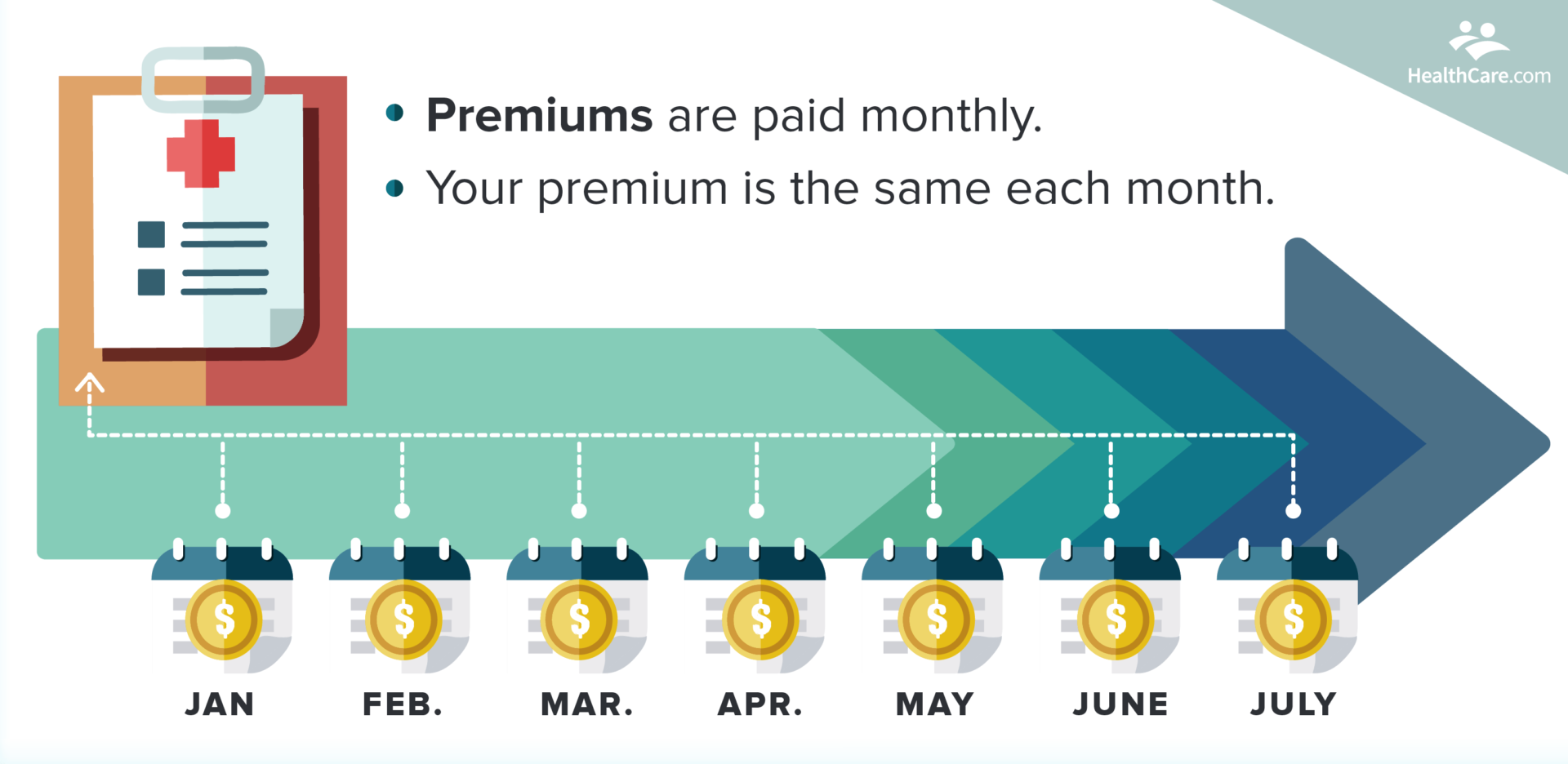 Premiums